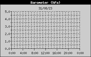Wind Chill