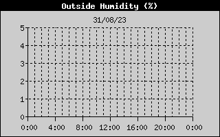 Outside Humidity