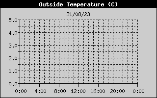 Outside Temp