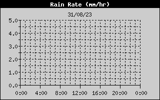 Rain Rate
