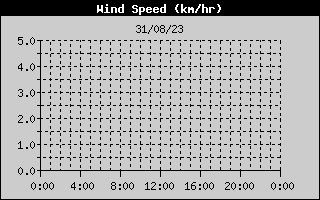 Wind Speed