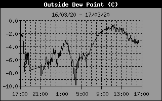 Dew Point