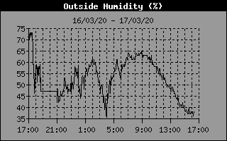 Outside Humidity