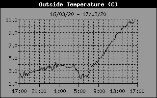 Outside Temp