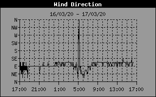 Wind Direction