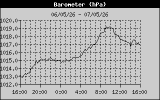 Wind Chill