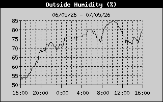 Outside Humidity
