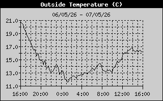 Outside Temp