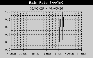 Rain Rate