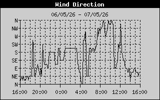 Wind Direction