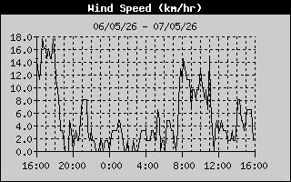 Wind Speed
