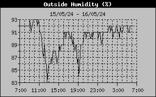 Outside Humidity