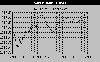 Wind Chill