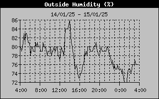 Outside Humidity