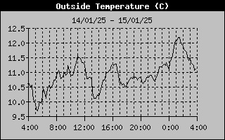 Outside Temp