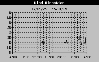 Wind Direction