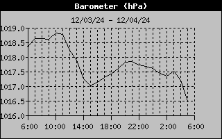 Wind Chill