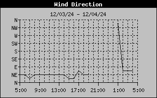 Wind Direction